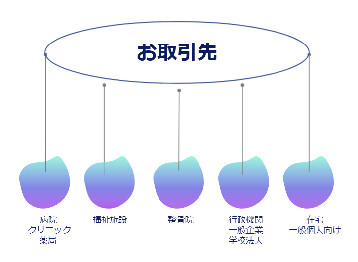 長崎の介護用品 ㈱長崎病協